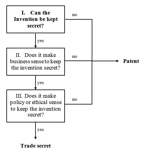 Patent and Trade Secret Flow Chart