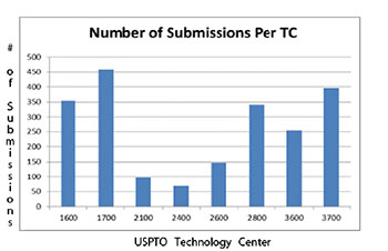 Number of Submissions Per TC